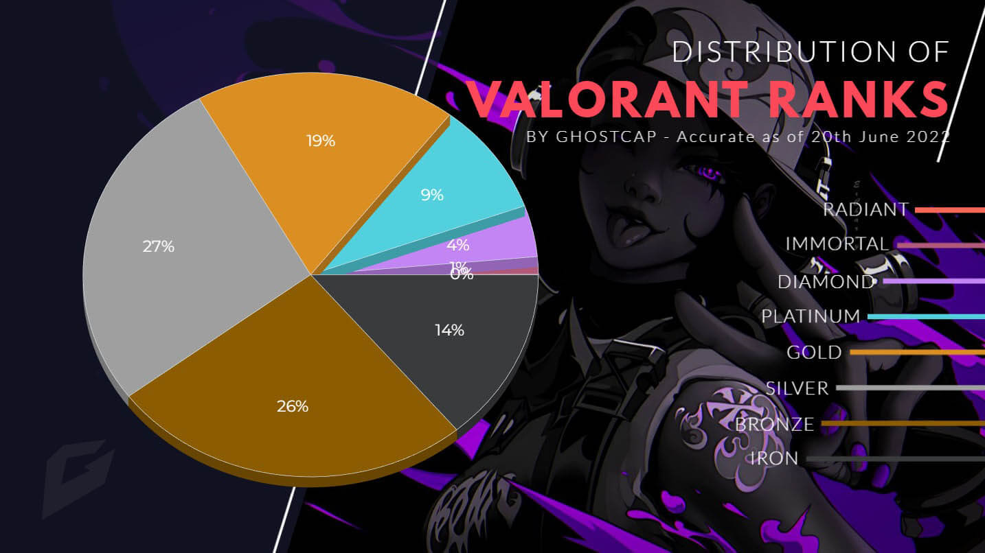 What are the Valorant Ranks in Order? - Geekflare